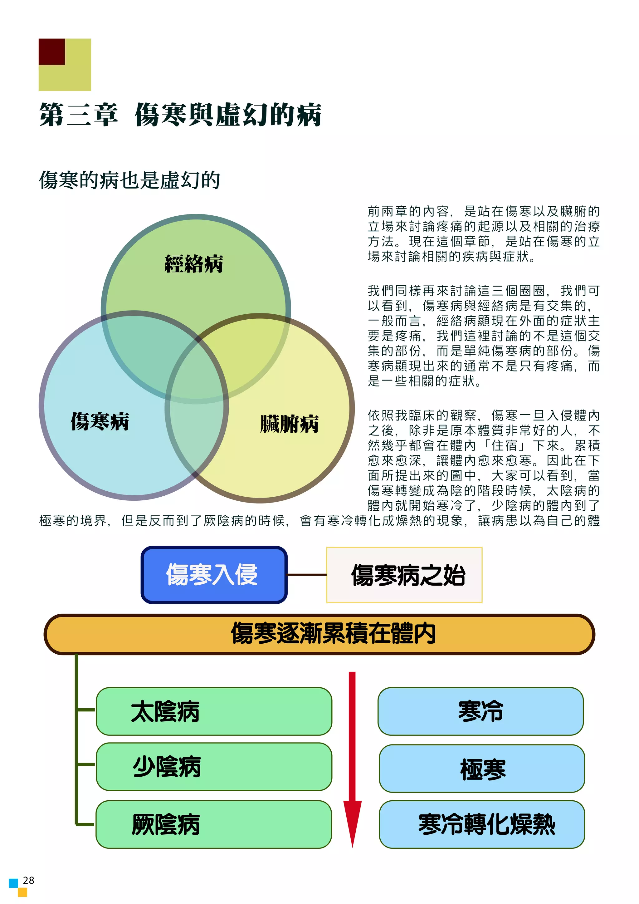第三章 傷寒與虛幻的病

     傷寒的病也是虛幻的
                            前兩章的內容，是站在傷寒以及臟腑的
                            立場來討論疼痛的起源以及相關的治療
                            方法。現在這個章節，是站在傷寒的立
                            場來討論相關的疾病與症狀。
              經絡病
                            我們同樣再來討論這三個圈圈，我們可
                            以看到，傷寒病與經絡病是有交集的，
                            一般而言，經絡病顯現在外面的症狀主
                            要是疼痛，我們這裡討論的不是這個交
                            集的部份，而是單純傷寒病的部份。傷
                            寒病顯現出來的通常不是只有疼痛，而
                            是一些相關的症狀。

                             依照我臨床的觀察，傷寒一旦入侵體內
       傷寒病           臟腑病     之後，除非是原本體質非常好的人，不
                             然幾乎都會在體內「住宿」下來。累積
                             愈來愈深，讓體內愈來愈寒。因此在下
                             面所提出來的圖中，大家可以看到，當
                             傷寒轉變成為陰的階段時候，太陰病的
                             體內就開始寒冷了，少陰病的體內到了
     極寒的境界，但是反而到了厥陰病的時候，會有寒冷轉化成燥熱的現象，讓病患以為自己的體



              傷寒入侵         傷寒病之始

                    傷寒逐漸累積在體內


             太陰病                   寒冷

             少陰病                   極寒

             厥陰病                寒冷轉化燥熱

28
 
