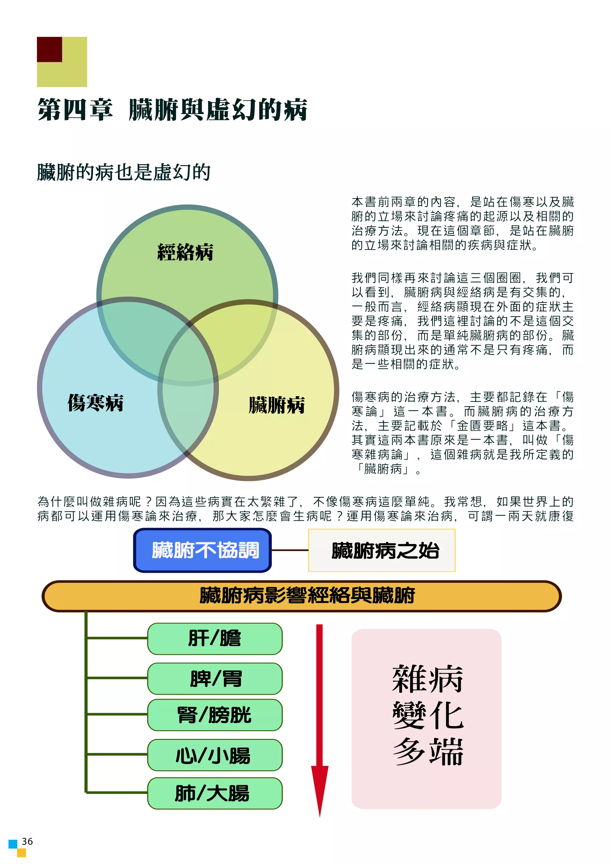 第四章 臟腑與虛幻的病

     臟腑的病也是虛幻的
                            本書前兩章的內容，是站在傷寒以及臟
                            腑的立場來討論疼痛的起源以及相關的
                            治療方法。現在這個章節，是站在臟腑
                            的立場來討論相關的疾病與症狀。
              經絡病
                            我們同樣再來討論這三個圈圈，我們可
                            以看到，臟腑病與經絡病是有交集的，
                            一般而言，經絡病顯現在外面的症狀主
                            要是疼痛，我們這裡討論的不是這個交
                            集的部份，而是單純臟腑病的部份。臟
                            腑病顯現出來的通常不是只有疼痛，而
                            是一些相關的症狀。

                            傷寒病的治療方法，主要都記錄在「傷
       傷寒病            臟腑病   寒論」這一本書。而臟腑病的治療方
                            法，主要記載於「金匱要略」這本書。
                            其實這兩本書原來是一本書，叫做「傷
                            寒雜病論」，這個雜病就是我所定義的
                            「臟腑病」。

     為什麼叫做雜病呢？因為這些病實在太繁雜了，不像傷寒病這麼單純。我常想，如果世界上的
     病都可以運用傷寒論來治療，那大家怎麼會生病呢？運用傷寒論來治病，可謂一兩天就康復

             臟腑不協調          臟腑病之始

                 臟腑病影響經絡與臟腑

                肝/膽

                脾/胃             雜病
                肝
               腎/膀胱             變化
                肝
               心/小腸             多端
                肝
               肺/大腸

36
 
