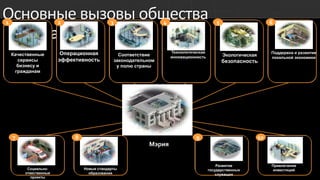 Основные вызовы общества
1                       2                    3                  4                         5                        6

 государству
                         Операционная                               Технологическая                                Поддержка и развитие
    Качественные                                Соответствие                                  Экологическая
                                                                    инновационность                                локальной экономики
      сервисы           эффективность         законодательном                                 безопасность
      бизнесу и                                у полю страны
     гражданам




    7                        8                                                9                               10
                                                           Мэрия


                                                                                          Развитие                 Привлечение
          Социально-             Новые стандарты                                      государственных               инвестиций
         отвественные              образования                                            служащих
            проекты
 