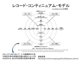 レコード・コンティニュアム・モデル
                                           Sue McKemmishが提唱




コミュニティ内において、人や組織間の行為
や相互作用の多層的な積み重ねによって生    渡邉英徳
み出される、あらゆる形態の記録の集合体    http://blog.hiroshima.mapping.jp/2011/03/blog-post_08.html
 