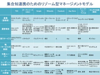 集合知連携のためのリゾーム型マネージメントモデル
                                                                                           ティーチ・
                      オープンソース                                                                       ゼルダの伝説
             TED                     Google    Wikipedia       Facebook     App Store      フォー・
                        （GNU）                                                                        （開発）
                                                                                           アメリカ


 象徴     クリス・アンダー リチャード・         エリック・シュミッ ジミー・ウェール マーク・    スティーブ・ジョブ
                                                                     ウェンディ・コップ 宮本茂
（提唱者）   ソン       ストールマン         ト         ズ        ザッカーバーグ ズ

                      ソフトウェアは人                                  いつか、すべて
                      類の共有財産で           地球上の誰もが                 の子供たちに、
                               ワンクリックで世
        ideas worth   あり、誰でも開           無料で全人類の オープンな世界 世界に衝撃を与 優れた教育を受 謎と冒険を届け
運営理念    spreading     発・供給に参加
                               界の情報へアク
                                        知識を入手でき をつくる    える      ける機会が与え る
                               セス可能にする
                      でき、自由に使           るようにする                  られることをめざ
                      用できるもの                                    そう

        18分以下のプレ
扱うサービス ゼン             ソフトウェア    （ウェブ）ページ 項目                人              App             教師        ダンジョン


   軸
       好奇心をかきた                                                            super easy to   強くて豊かなアメ
（サービスの てる             コピーレフト    not evil      中立性ポリシー 実名主義
                                                                          use             リカ
                                                                                                   ゼルダらしさ
  価値）

対象ユー                  オープンソースコ         編集チーム（各                                            エリート大学の
        全人類                    全ウェブページ             全人類                    アプリ開発者                    開発者
 ザー                   ミュニティ            言語100-300人）                                        学生


                                                                     商品で使われる、
        有名になる、プレ コミュニティ内で         編集チーム内で 過去とのつなが           有利な就職、有
ユーザーへ                     世界中からアク                                    仲間からの賞賛、
        ゼンテーションス の敬意、面白い          の評価、世界へ り、昔の彼女、人 ゴールドラッシュ 利なキャリアプラ
の動機づけ                     セスされる                                      次のプロジェクト
        キル向上     仕事、報酬            の貢献     脈形成               ン、スキルアップ
                                                                     へのアサイン

                                                      いいね！数、
ユーザーへ   複数基準による コミュニティ内で                      編集チーム内で                     複数基準による
                         ページランク                       シェア数、                       認知、賞賛             商品で使われる
 の評価    ランキング   の評価、知名度                       の敬意、評価                      ランキング
                                                      ともだち数
 
