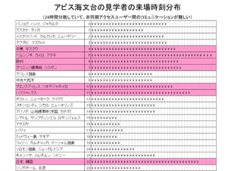 アビス海文台の見学者の来場時刻分布
（24時間分散していて、非同期アクセスユーザー間のコミュニケーションが難しい）
 