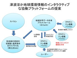 津波ほか地球環境情報のインタラクティブ
    な協働プラットフォームの提案


  スパコン             地球科学データ共有
                    プラットフォーム                  SPMエン
                     （4D Earth）               ジン搭載
                                              パソコン
                                         各地域で観察しコメント


                  GIS情報を      Zoomしたい    SPMエン
                  送信          地域を指定      ジン搭載
                                         パソコン
各地域の津波の                    SPMエン
                           ジン搭載         地域ごとにコメント
初期値・境界条件
                                        履歴を共有
 をライブラリ化     境界条件を送信       パソコン
 （例えばDIAS）
                               ある地域の津波シミュレーション
                               結果をインタラクティブに観察

                           ユーザー
 