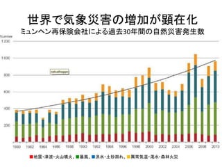世界で気象災害の増加が顕在化
ミュンヘン再保険会社による過去30年間の自然災害発生数




 ■地震・津波・火山噴火、■暴風、■洪水・土砂崩れ、■異常気温・渇水・森林火災
 