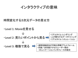 インタラクティブの意味


時間変化する３次元データの見せ方

・Level 1: Movieを見せる
              ↓            ・リアルタイム・レンダリング
                           ・人が関与するデータマイニング
・Level 2: 見たいポイントから見る      ・リアルタイム・シミュレーション
              ↓
                    ・遠隔協働参加が可能な情報プラットフォーム
・Level 3: 複数で見る     ・同期／非同期アクセスユーザー間の
                    コミュニケーションインタフェースの統合
 