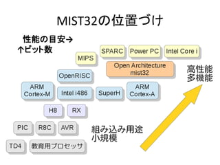 MIST32の位置づけ
 性能の目安→
↑ビット数
 