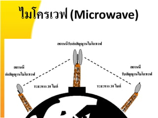 ไมโครเวฟ (Microwave)
 