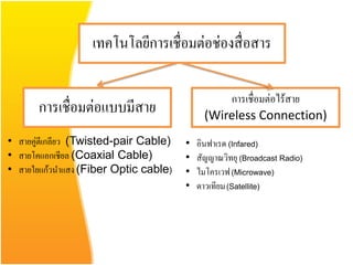 เทคโนโลยีการเชื่อมต่อช่องสื่ อสาร

                                                  การเชื่อมต่อไร้สาย
       การเชื่อมต่อแบบมีสาย                   (Wireless Connection)
• สายคู่ตีเกลียว (Twisted-pair Cable)   •   อินฟาเรด (Infared)
• สายโคแอกเชียล (Coaxial Cable)         •   สัญญาณวิทยุ (Broadcast Radio)
• สายใยแก้วนาแสง (Fiber Optic cable)    •   ไมโครเวฟ (Microwave)
                                        •   ดาวเทียม (Satellite)
 