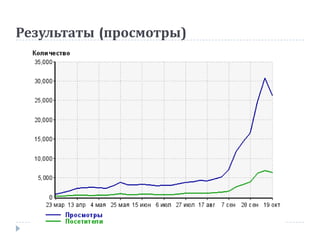 Результаты (просмотры)
 