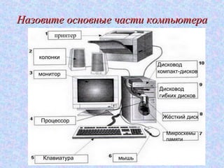 Назовите основные части компьютера
         принтер


    колонки
                          Дисковод
   монитор                компакт-дисков


                          Дисковод
                          гибких дисков


                           Жёсткий диск
    Процессор

                             Микросхемы
                             памяти


     Клавиатура    мышь
 