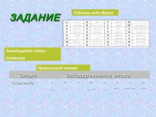 ЗАДАНИЕ
                              Таблица кода Морзе




Закодируйте слово:
Снежинка

              Правильный ответ

     Слово                Закодированное слово
  Снежинка           с   н     е     ж     и       н     к     а
                     …   —.    .    …—     ..      —.   — .—   .—
 
