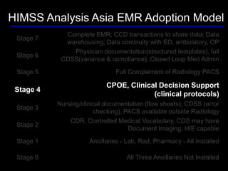 HIMSS Analysis Asia EMR Adoption Model
             Complete EMR; CCD transactions to share data; Data
 Stage 7
             warehousing; Data continuity with ED, ambulatory, OP
               Physician documentation(structured templates), full
 Stage 6
            CDSS(variance & compliance), Closed Loop Med Admin

 Stage 5                       Full Complement of Radiology PACS

                            CPOE, Clinical Decision Support
 Stage 4
                                         (clinical protocols)
           Nursing/clinical documentation (flow sheets), CDSS (error
 Stage 3
                        checking), PACS available outside Radiology
               CDR, Controlled Medical Vocabulary, CDS may have
 Stage 2
                                    Document Imaging; HIE capable

 Stage 1              Ancillaries - Lab, Rad, Pharmacy - All Installed

 Stage 0                           All Three Ancillaries Not Installed
 