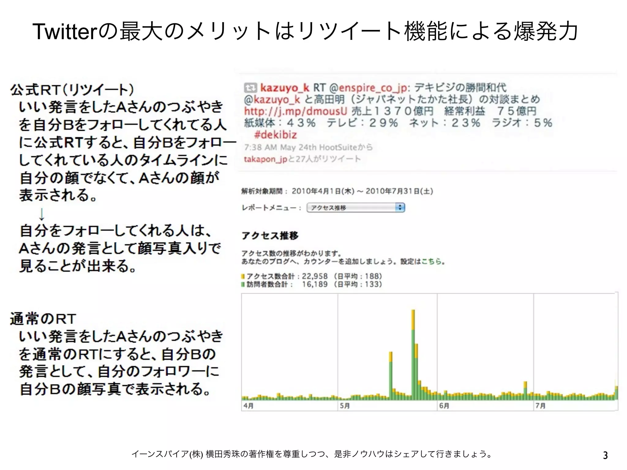 Twitterの最大のメリットはリツイート機能による爆発力




     イーンスパイア(株) 横田秀珠の著作権を尊重しつつ、是非ノウハウはシェアして行きましょう。   3
 