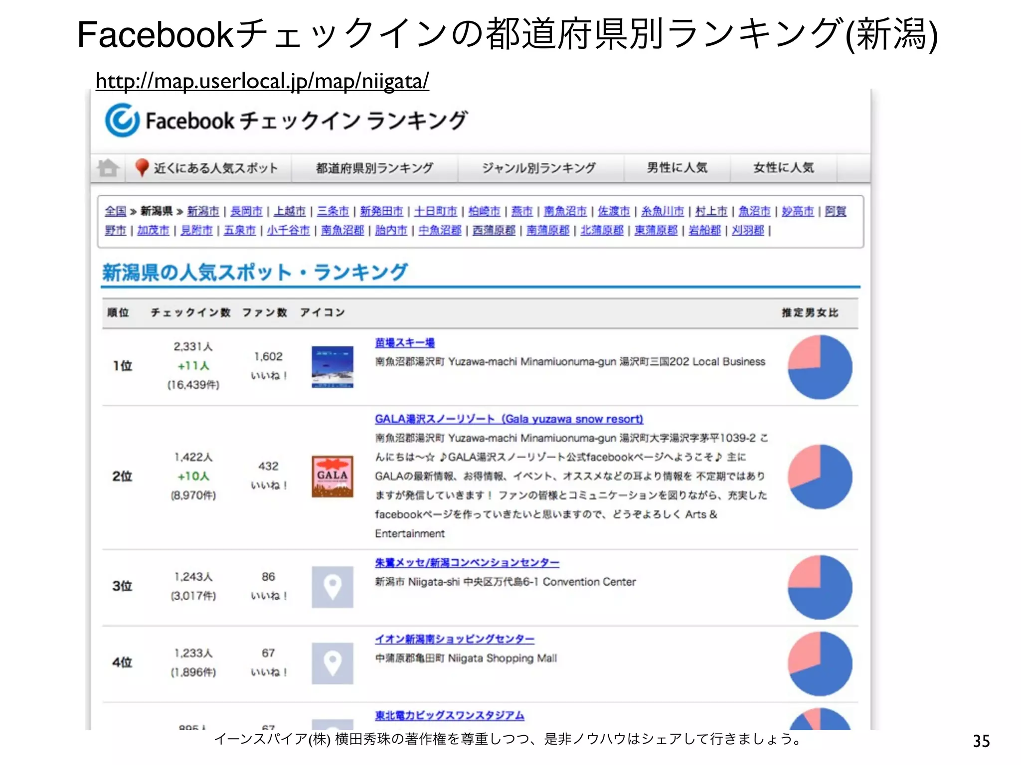 Facebookチェックインの都道府県別ランキング(新潟)
http://map.userlocal.jp/map/niigata/




            イーンスパイア(株) 横田秀珠の著作権を尊重しつつ、是非ノウハウはシェアして行きましょう。   35
 