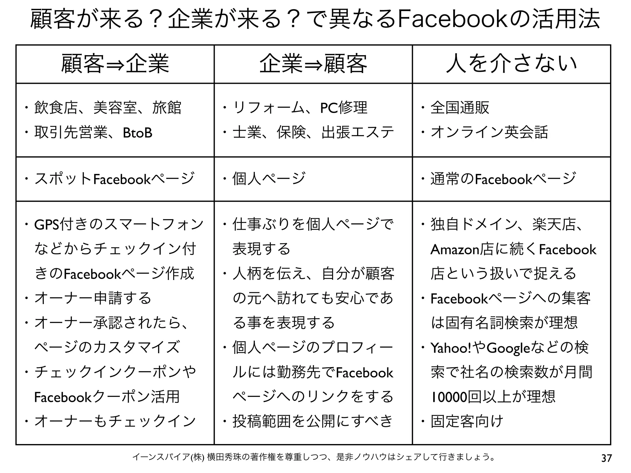 顧客が来る？企業が来る？で異なるFacebookの活用法
   顧客 企業                 企業 顧客                  人を介さない
・飲食店、美容室、旅館         ・リフォーム、PC修理             ・全国通販
・取引先営業、BtoB         ・士業、保険、出張エステ            ・オンライン英会話


・スポットFacebookページ    ・個人ページ                  ・通常のFacebookページ


・GPS付きのスマートフォン ・仕事ぶりを個人ページで                 ・独自ドメイン、楽天店、
 などからチェックイン付         表現する                    Amazon店に続くFacebook
 きのFacebookページ作成    ・人柄を伝え、自分が顧客             店という扱いで捉える
・オーナー申請する            の元へ訪れても安心であ            ・Facebookページへの集客
・オーナー承認されたら、         る事を表現する                 は固有名詞検索が理想
 ページのカスタマイズ         ・個人ページのプロフィー            ・Yahoo!やGoogleなどの検
・チェックインクーポンや         ルには勤務先でFacebook         索で社名の検索数が月間
 Facebookクーポン活用      ページへのリンクをする             10000回以上が理想
・オーナーもチェックイン        ・投稿範囲を公開にすべき            ・固定客向け

          イーンスパイア(株) 横田秀珠の著作権を尊重しつつ、是非ノウハウはシェアして行きましょう。           37
 