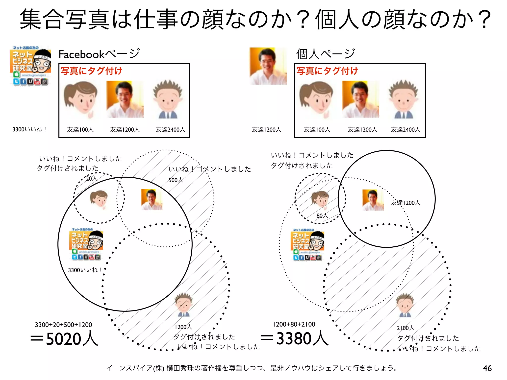 集合写真は仕事の顔なのか？個人の顔なのか？
           Facebookページ                                        個人ページ
            写真にタグ付け                                           写真にタグ付け




3300いいね！      友達100人     友達1200人   友達2400人          友達1200人     友達100人       友達1200人   友達2400人



                                                        いいね！コメントしました
     いいね！コメントしました
     タグ付けされました                                          タグ付けされました
                                     いいね！コメントしました
                   20人                500人


                                                                                       友達1200人

                                                                       80人




              3300いいね！




     3300+20+500+1200                  1200人            1200+80+2100                    2100人

   ＝5020人                              タグ付けされました
                                        いいね！コメントしました
                                                     ＝3380人                             タグ付けされました
                                                                                        いいね！コメントしました

                         イーンスパイア(株) 横田秀珠の著作権を尊重しつつ、是非ノウハウはシェアして行きましょう。                                 46
 