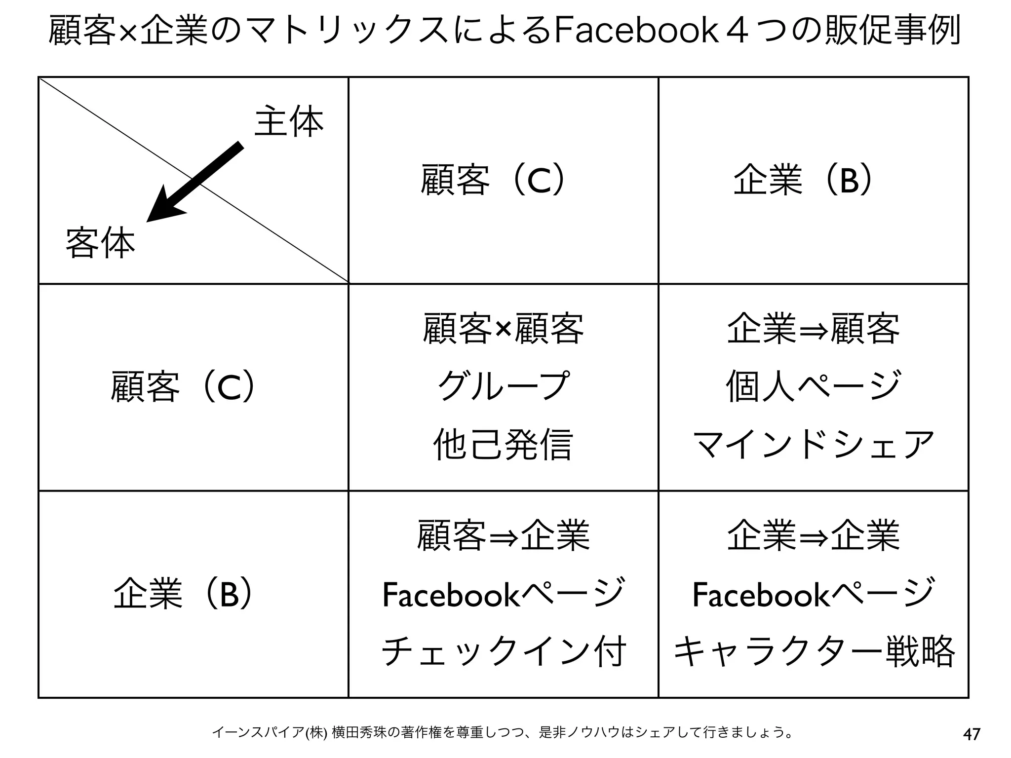 顧客 企業のマトリックスによるFacebook４つの販促事例

        主体
                    顧客（C）                   企業（B）
客体

                     顧客×顧客                  企業 顧客
  顧客（C）               グループ                  個人ページ
                     他己発信                マインドシェア

                    顧客 企業                   企業 企業
  企業（B）           Facebookページ            Facebookページ
                 チェックイン付                キャラクター戦略

     イーンスパイア(株) 横田秀珠の著作権を尊重しつつ、是非ノウハウはシェアして行きましょう。     47
 