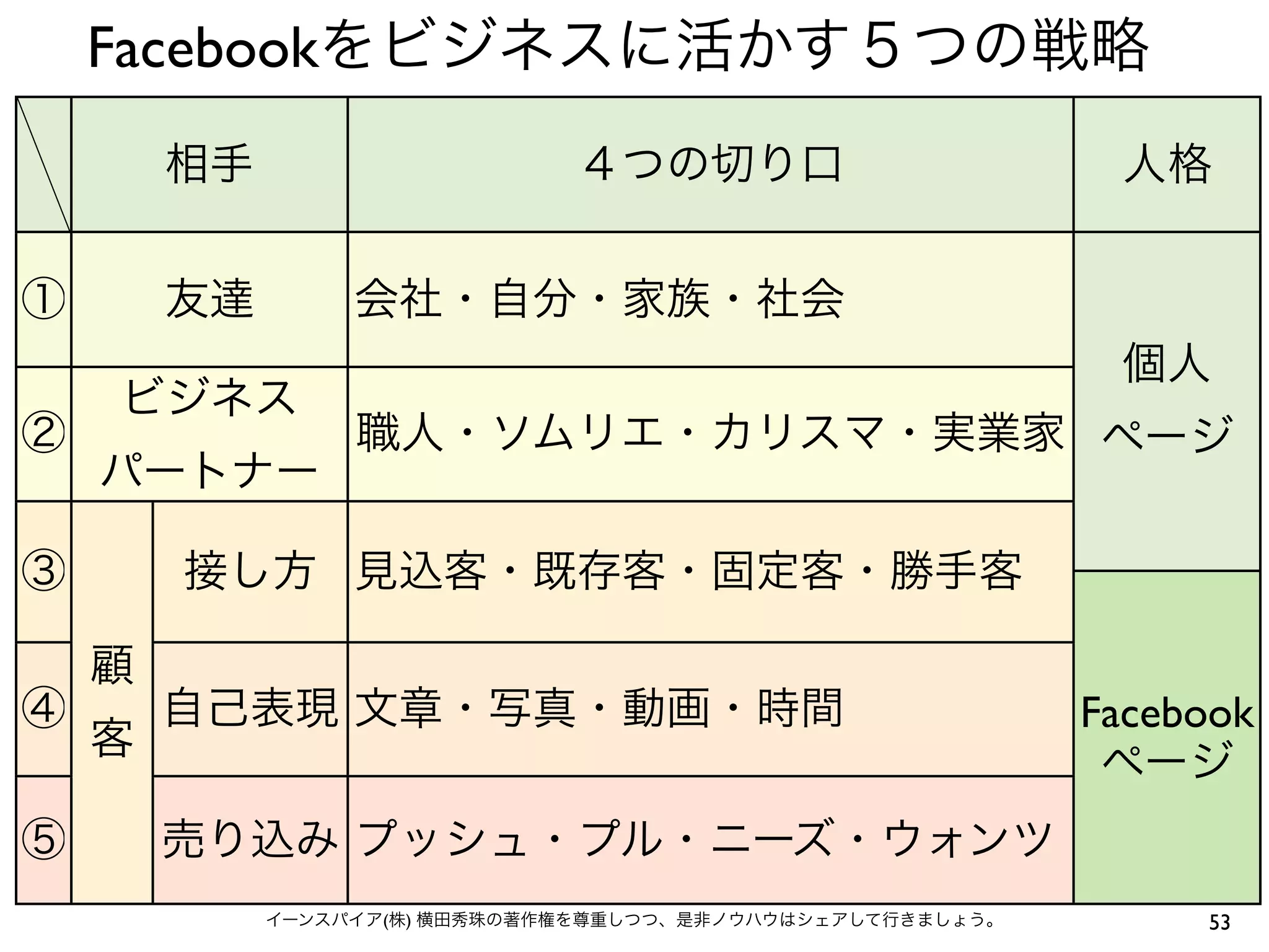 Facebookをビジネスに活かす５つの戦略
        相手                     ４つの切り口                         人格


①       友達        会社・自分・家族・社会
                                                              個人
    ビジネス
②                 職人・ソムリエ・カリスマ・実業家 ページ
    パートナー

③       接し方 見込客・既存客・固定客・勝手客

    顧
④       自己表現 文章・写真・動画・時間                                     Facebook
    客
                                                              ページ
⑤       売り込み プッシュ・プル・ニーズ・ウォンツ
             イーンスパイア(株) 横田秀珠の著作権を尊重しつつ、是非ノウハウはシェアして行きましょう。        53
 