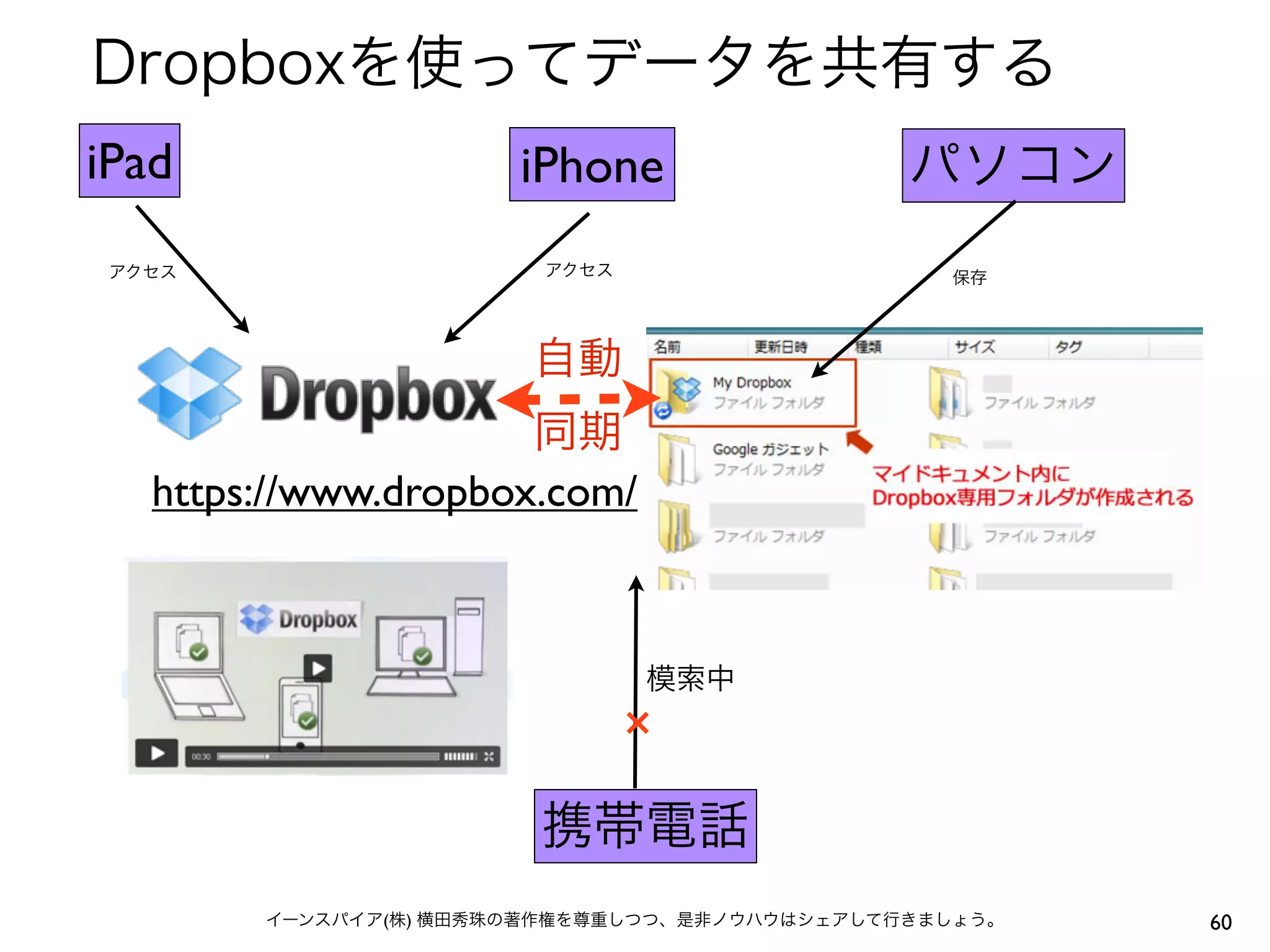 Dropboxを使ってデータを共有する
iPad                   iPhone                  パソコン
 アクセス                    アクセス                    保存




                        自動
                      同期
   https://www.dropbox.com/



                                模索中
                                ×
                        携帯電話
        イーンスパイア(株) 横田秀珠の著作権を尊重しつつ、是非ノウハウはシェアして行きましょう。   60
 
