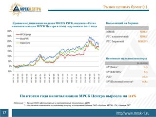 Рынок ценных бумаг (1)



      Сравнение динамики индекса MICEX PWR, индекса «Сети»                                         Коды акций на биржах
     и капитализации МРСК Центра в 2009 году начале 2010 года

                                                                                                   ММВБ                         MRKC
                                                                                                   РТС классический             MRKC
                                                                                                   РТС биржевой               MRKCG




                                                                                                   Основные мультипликаторы
                                                                                                                              31.12.2009
                                                                                                   EV/Sales 1                       1,3
                                                                                                   EV/EBITDA1                       8,3
                                                                                                   P/E1                            26,0
                                                                                                   EV/Полезный отпуск2            0,84




           По итогам года капитализация МРСК Центра выросла на 111%
      Источник:   1-    данные ООО «Депозитарные и корпоративные технологии» (ДКТ)
                  2   - при расчете показателя по полезному отпуску использованы данные ОАО «Холдинг МРСК», EV – данные ДКТ



17
 