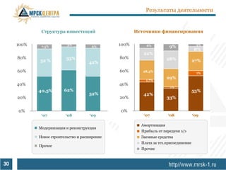 Результаты деятельности




             3%           6%               5%
      7,5%         6%             9%
                                          8%
                         22%
             35%                 28%
     52 %          42%                   27%

                         28,3%
                                           7%

                          1,7%
                                 29%

                                  1%
     40,5%   62%                         53%
                   52%   42%
                                 33%




30
 