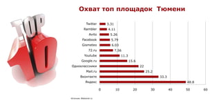 Охват топ площадок Тюмени

              Twitter       3.31
           Rambler          4.11
                Avito        5.26
          Facebook            5.79
          Gismeteo            6.03
                72.ru              7.56
            Youtube                     11.3
         Google.ru                             15.6
Одноклассники                                         22
              Mail.ru                                      25.2
        Вконтакте                                                 33.3
             Яндекс                                                           48.8

                        0          10            20          30          40   50     60

Источник: Webomer.ru
 