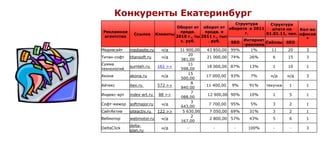 Конкуренты Екатеринбург
                                                           Структура     Структура
                                Оборот от оборот от оборота в 2011        штата на    Кол-во
 Рекламное                        продв.     продв. в          г.      01.01.11, чел. офисов
               Ссылка Клиенты
  агентство                     2010 г., ты 2011 г., тыс
                                                              Интернет                  *
                                  с. руб.      . руб.    SEO           Сейлзы SEO
                                                              -реклама
Медиасайт   mediasite.ru   н/д   31 900,00    43 850,00 99%        1%     11     20     3
                                      20
Титан-софт  titansoft.ru   н/д                21 000,00 74%       26%      6     15     3
                                  381,00
Сумма                                 11
            sumteh.ru    161 >>               18 000,00 87%       13%      1     10     1
технологий                        598,00
                                      15
Акона       akona.ru       н/д                17 000,00 93%        7%    н/д    н/д     3
                                  500,00
                                       8
Айтекс      itex.ru      572 >>               11 400,00  9%       91%  текучка    1     1
                                  840,00
                                       7
Индекс-арт  index-art.ru  88 >>                12 900,00 90%      10%      1      5     1
                                  088,00
                                       3
Софт-мажор softmajor.ru    н/д                  7 700,00 95%       5%      3      2     1
                                  643,00
СайтАктив   siteactiv.ru 122 >>    5 630,00     7 050,00 69%      31%      3      2     1
                                       2
Вебмотор    webmotor.ru    н/д                  2 800,00 57%      43%      5      6     1
                                  167,00
            delta-
DeltaClick                 н/д       -            -       -      100%      -      -     3
            plan.ru
 