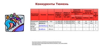 Конкуренты Тюмень
                                                                                       Структура
                                                                                       оборота от    Структура
                                             оборот от                  оборот от    продвижения в   штата на        Кол-
Рекламное                                    продвиж.                   продвиж.         2011 г.   01.01.11, чел.     во
                    Ссылка           Клиенты
агентство                                    в 2010 г.,                 в 2011 г.,                                  офисо
                                             тыс. руб.                  тыс. руб.          Интернет-                  в*
                                                                                     SEO             Сейлзы   SEO
                                                                                            реклама

Медиасайт       mediasite.ru             н/д         31 900,00 43 850,00 99%                 1%       11      20     3
Акона           akona.ru                             15 500,00 17 000,00 93%                 7%       н/д     н/д    3
Портал-
                portalinfo.ru 91 >>                         -                  -      -       -        -       -     1
Инфо
Ай Кью
                iq-adv.ru             15 >>                 -                  -      -       -        -       -     1
Онлайн




 http://www.mediasite.ru/UPLOAD/user/image/portfolio/2012/021b.jpg
 http://www.dkvartal.ru/ekb/magazines/dk-ekb/2011/n03/lidery_rynka_web-razrabotki
 http://advse.ru/rating
 