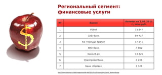 Региональный сегмент:
финансовые услуги
                                                                                        Активы на 1.01.2011
№                                           Банки
                                                                                            г., млн руб.

 1                                          УБРиР                                             73 847

 2                                       СКБ-банк                                             84 437

 3                               КБ «Кольцо Урала»                                            17 541

 4                                        ВУЗ-банк                                             7 802

 5                                       Банк24.ру                                            14 325

 6                                  Уралприватбанк                                             3 243

 7                                    Банк «Нейва»                                             3 324

http://www.dkvartal.ru/ekb/magazines/dk-ekb/2011/n12/krupnejjshie_banki_ekaterinburga
 