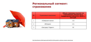 Региональный сегмент:
страхование

                                                                        Объем страховых выплат по
                                                                         страхованию имущества в
№                 Страховые компании
                                                                      Свердловской области в 2010 г.,
                                                                                 млн руб.

 1                    «Северная казна»                                                          132

 2                           «Югория»                                                           131

 3                   «Экспресс Гарант»                                                           99




http://www.dkvartal.ru/ekb/magazines/dk-ekb/2011/n19/krupnejjshie_strakhovye_kompanii_ekaterinburga
 