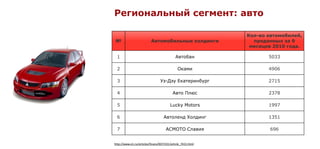 Региональный сегмент: авто

                                                             Кол-во автомобилей,
№                         Автомобильные холдинги               проданных за 9
                                                              месяцев 2010 года.

  1                                         Автобан                 5033

  2                                           Оками                 4906

  3                              Уз-Дэу Екатеринбург                2715

  4                                       Авто Плюс                 2378

  5                                     Lucky Motors                1997

  6                                 Автоленд Холдинг                1351

  7                                  АСМОТО Славия                   696


http://www.e1.ru/articles/finans/007/431/article_7431.html
 