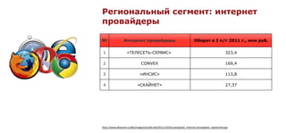 Региональный сегмент: интернет
провайдеры

№                Интернет провайдеры                                     Оборот в I п/г 2011 г., млн руб.


1                  «ТЕЛЕСЕТЬ-СЕРВИС»                                                              323,4

2                              CONVEX                                                             169,4

3                            «ИНСИС»                                                              113,8

4                           «СКАЙНЕТ»                                                             27,37




http://www.dkvartal.ru/ekb/magazines/dk-ekb/2011/n42/krupnejjshie_internet-provajjdery_ekaterinburga
 