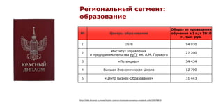 Региональный сегмент:
образование
                                                                                          Оборот от проведения
№                               Центры образования                                        обучения в I п/г 2010
                                                                                               г., тыс. руб.

  1                                             USIB                                             54 930

                      Институт управления
  2                                                                                              27 200
           и предпринимательства УрГУ им. А.М. Горького

  3                                     «Потенциал»                                              54 434

  4                      Высшая Экономическая Школа                                              12 700

  5                       «Центр Бизнес-Образования»                                             31 443




http://ekb.dkvartal.ru/news/toplist-centrov-biznesobrazovaniya-vozglavil-usib-103079810
 