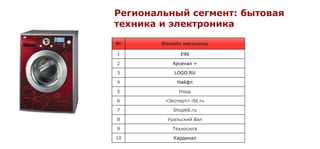 Региональный сегмент: бытовая
техника и электроника

№       Онлайн магазины

1              E96

2          Арсенал +

3           LOGO.RU

4            Найфл

5             Норд

6        «Эксперт» rbt.ru

7           Shop66.ru

8        Уральский Вал

9          Техносила

10          Кардинал
 
