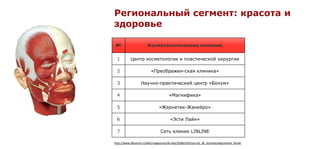 Региональный сегмент: красота и
здоровье

№                      Косметологические клиники


  1        Центр косметологии и пластической хирургии

  2                       «Преображен­ская клиника»

  3                Научно-практический центр «Бонум»

  4                                    «Магнифика»

  5                             «Жернетик-Жанейро»

  6                                     «Эсти Лайн»

  7                              Сеть клиник LINLINE

http://www.dkvartal.ru/ekb/magazines/dk-ekb/2008/n04/top-list_dk_kosmetologicheskie_kliniki
 