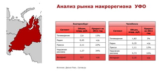 Анализ рынка макрорегиона УФО


                  Екатеринбург                                 Челябинск

                      Объем,        Прирост за                               Прирост
    Сегмент                                                      Объем,
                     млрд. руб.      2011 год       Сегмент                  за 2011
                                                                млрд. руб.
                                                                               год
Телевидение               2,6          13%
                                                 Телевидение       1,82        3%
Радио                     0,45         н/д
                                                 Радио             0,35        н/д
Пресса                    2,11         22%
                                                 Пресса            1,11       12%
Наружная
                          1,27         34%       Наружная
реклама
                                                 реклама           0,73       16%

Интернет                  0,7          н/д       Интернет          0,35        н/д




Источник. Дельта План , Состав.ру
 