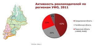 Активность рекламодателей по
       регионам УФО, 2011


                            6%

                                        Свердловская область
                      25%
                                  43%
                                        Челябинская область

                                        Тюменская область
                                        (+ХМАО, ЯНАО)
                            26%




Источник: allseo.ru
 