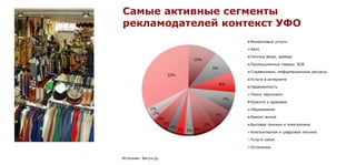 Самые активные сегменты
рекламодателей контекст УФО
                                                        Финансовые услуги

                                                        Авто

                                                        Личные вещи, одежда
                                  10%
                                                        Промышленные товары, B2B
                                             9%
                                                        Справочники, информационные ресурсы
                     32%
                                                        Услуги в интернете
                                                  8%
                                                        Недвижимость

                                                        Поиск персонала
                                                   7%
                                                        Красота и здоровье
              2%                                        Образование
               2%                             7%
                 3%                                     Ремонт жилья
                   3%                   5%              Бытовая техника и электроника
                        3%
                             3% 3% 3%
                                                        Компьютерная и цифровая техника

                                                        Услуги связи

                                                        Остальные


Источник: Бегун.ру
 