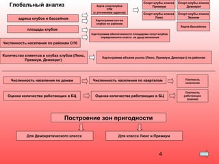 Глобальный анализ
адреса клубов и бассейнов

Карта спортклубов
СПб
(с уточнением адресов)
Картограмма кол-ва
клубов по районам

Спорт-клубы класса
Премиум

Спорт-клубы класса
Демократ

Спорт-клубы класса
Люкс

Спорт-клубы класса
Эконом

площадь клубов

Карта бассейнов

Картограмма обеспеченности площадями спорт-клубов
определенного класса на душу населения

Численность населения по районам СПб
Количество клиентов в клубах клубов (Люкс,
Премиум, Демократ)

Численность населения по домам

Оценка количества работающих в БЦ

Картограмма объема рынка (Люкс, Премиум, Демократ) по районам

Численность населения по кварталам

Оценка количества работающих в БЦ

Построение зон пригодности
Для Демократического класса

Для класса Люкс и Премиум

Плотность
населения
Плотность
работающих
(оценка)

 