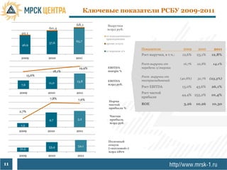 Ключевые показатели РСБУ 2009-2011

                              68,1         Выручка
                    60,4                   млрд руб.
      49,1
                                           от технологического
                                           присоединения
                              65,7
                    57,6                   прочие услуги
      46,9
                                                                 Показатели               2009      2010     2011
                                           от передачи э/э
                                                                 Рост выручки, в т.ч.:    12,6%    23,1%    12,8%
      2009          2010      2011
                                                                 Рост выручки от          16,7%    22,8%    14,1%
                                19,9%       EBITDA               передачи э/энергии
                      18,1%                 margin %
            15,6%                                                Рост выручки от
                                                                                         (40,8%)   32,7%   (23,3%)
                              13,8          EBITDA               техприсоединений
                    11,0                    млрд руб.
      7,6
                                                                 Рост EBITDA              13,0%    43,6%    26,1%
     2009           2010      2011                               Рост чистой
                                                                                          44,4% 255,2%      10,4%
                     7,8%                                        прибыли
                               7,6%          Норма
                                             чистой              ROE                       3,26    10,26    10,30
                                             прибыли %
     2,7%
                                             Чистая
                    4,7        5,2           прибыль
                                             млрд руб.
     1,3
     2009           2010      2011


                                            Полезный
                               54,1         отпуск
                    53,4                    («котловой»)
     51,5
                                            млрд кВтч
     2009           2010       2011

11
 