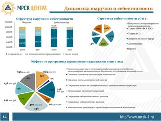 Динамика выручки и себестоимости

             Структура выручки и себестоимости                                                          Структура себестоимости 2011 г.
 102,0%                Выручка                         Себестоимость                                                                 Покупная электроэнергия на
                                                     0,4%                                                                            компенсацию потерь
 100,0%                                                           0,6%
                   1,1%            1,1%              0,4%         0,4%                                  18%    16%                   Услуги ОАО «ФСК ЕЭС»
  98,0%                            2,5%
                  3,6%                                                                             9%                                Услуги ТСО
  96,0%                                                                                                             23%
                                                    99,2%                 99,0%                                                      Затраты на оплату труда
  94,0%                           96,4%
                  95,3%                                                                        14%            20%                    Амортизация
  92,0%
                  2010             2011              2010                  2011                                                      Прочее

     от передачи э/э      от технологического присоединения              прочие услуги


                                Эффект от программы управления издержками в 2011 году

                                                                           Увеличение выручки за счет выявления бездоговорного потребления
                339 млн. руб.                295 млн. руб.                 электроэнергии, включения актов безучетного потребления в полезный отпуск
                                                                           Снижение стоимости закупок сырья и материалов
                                        14%
                          16%                       2%
                                                                           Снижение потерь электрической энергии
258 млн. руб.
                                                                           Сокращение затрат на приобретение услуг производственного характера
              12%                                            346
                                                    16%                    Оптимизации численности персонала
                                                             млн. руб.

                                                                           Сокращение общехозяйственных расходов
                   11%                         5%
242 млн. руб.
                                                                           Сокращение управленческих расходов
                             497 млн. руб.         104 млн. руб.
                                                                           Максимизация результата от прочей внереализационной деятельности
                                  24%


12
 
