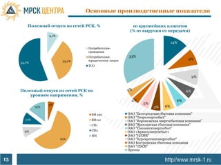 Основные производственные показатели

         Полезный отпуск из сетей РСК, %                 10 крупнейших клиентов
                                                        (% от выручки от передачи)
                   9,1%

                                                                                14%
                                   Потребителям-
                                   гражданам
                                   Потребителям-       33%
                           35,2%   юридическим лицам                                    9%
     55,7%
                                   ТСО


                                                                                            9%


     Полезный отпуск из сетей РСК по                   4%                              6%
         уровням напряжения, %
                                                         4%                       6%
                   5%                                          5%
             15%                                                     5%    6%

                                    ВН 220             ОАО "Белгородская сбытовая компания"
                                                       ОАО "Тверьэнергосбыт"
       10%                          ВН110              ОАО "Воронежская энергосбытовая компания"
                                    СН1                ОАО "Ярославская сбытовая компания"
                                                       ОАО "Смоленскэнергосбыт"
       9%                           СН2                ОАО «Брянскэнергосбыт»
                                    НН                 ОАО "НЛМК"
                          61%                          ОАО "Курскрегионэнергосбыт"
                                                       ОАО Костромская сбытовая компания
                                                       ОАО "ЛЭСК"
                                                       Прочие

13
 