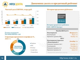 Динамика долга и кредитный рейтинг

     Чистый долг/EBITDA, млрд руб.                                        История кредитного рейтинга
40                                                                  2,0
35
30     1,4             1,4           1,3           1,4              1,5
25
                                                           18,7
20                                                                  1,0
                                           14,7   13,8
15                       10,8    11,0
           9,3     7,6
10   6,8                                                            0,5
 5
 0                                                                  0,0
      2008              2009          2010               2011             История кредитного рейтинга
      EBITDA           Чистый долг          Net Debt/EBITDA               ОАО «МРСК Центра»

                                                                                       Standard&Poors’s
     Целевое соотношение                                                  Подтвержден                   Февраль’11
     Net Debt/EBITDA= 3,5                                                 Подтвержден                      Июль ‘10
     Структура кредитного портфеля %,                                     Присвоен (уровень BB-)         Ноябрь ‘09
     2011 г.      3%                                                                         НРА*
                                                                          Подтвержден (прогноз
                       12%                                                                              Декабрь ‘11
                                                                          «Позитивный»)
                                                         Сбербанк
                                                                          Повышен (уровень АА-)          Декабрь ‘10
                                                         ВТБ
                        Средневзв.                                        Подтвержден                    Октябрь’10
                       ставка 8,35%                      Росбанк          Повышен (уровень A+)          Сентябрь’08
                 18%
                                      49%                Альфа-Банк       Присвоен (уровень А)             Август‘07
                                                         Газпромбанк
                   18%                                                    *Н а ц и о н а л ь н о е р е й т и н г о в о е а г е н т с т в о




14
 