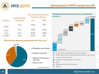 Динамика CAPEX 2009-2012П


                               Вводимая мощность на                 Направления капитальных вложений
                                  основные фонды                    в 2012 г.                  9,2% 100%
             Освоение КВ,
 Период       млрд руб.           км.             МВА                                                             1,32
                                                                                                3,0 % 0,4%
                   6,5            2414              877                                    6,1% 0,43 0,05
     2009
                                                                                           0,88
  2010            12,2            4155            1050                              6,3%

  2011            15,2           4630              1490                             0,91
                                                                            35,9%                                        14,35
 2012П*           14,3           4010               811

                                                                            5,16
 Источники финансирования на 2012 год*
                                                                    39,0%
                  2%
             2%
                                                                    5,6
                                    Тарифные источники
                                                                            млрд руб.

                                    Заемные средства                  - Техническое перевооружение и реконструкция
       36%                                                            - Новое строительство (подстанции, воздушные и каб. линии)

                                    Прочие собственные                - Системы АСУД, связь, IT
                         60%        средства                          - Создание/модернизация систем учета
                                                                      - ПИР
                                    Плата за ТП
                                                                      - Приобретение основных средств
                                                                      - Прочее
                                         * согласно утв. ИП 2012


15
 