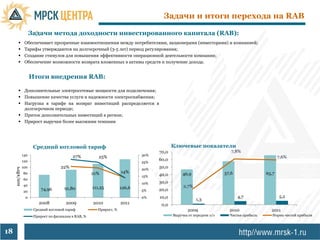 Задачи и итоги перехода на RAB

                      Задачи метода доходности инвестированного капитала (RAB):
                Обеспечивает прозрачные взаимоотношения между потребителями, акционерами (инвесторами) и компанией;
                Тарифы утверждаются на долгосрочный (3-5 лет) период регулирования;
                Создание стимулов для повышения эффективности операционной деятельности компании;
                Обеспечение возможности возврата вложенных в активы средств и получение дохода.


                      Итоги внедрения RAB:

          Дополнительные электросетевые мощности для подключения;
          Повышение качества услуги и надежности электроснабжения;
          Нагрузка в тарифе на возврат инвестиций распределяется в
           долгосрочном периоде;
          Приток дополнительных инвестиций в регион;
          Прирост выручки более высокими темпами




                       Средний котловой тариф                                             Ключевые показатели
                                                                                   70,0                                7,8%                             900,0%
                140                        27%                               30%
                                                         25%                                                                                  7,6%      800,0%
                120                                                                60,0
                                                                             25%                                                                        700,0%
                100                  22%                                           50,0
     коп/кВтч




                                                                             20%                                                                        600,0%
                80                                    21%            14%                       46,9                 57,6               65,7
                                                                             15%   40,0                                                                 500,0%
                60
                                                                             10%   30,0                                                                 400,0%
                40                                                                             2,7%
                           74,96       91,80          111,25         126,6         20,0
                                                                                                                                                        300,0%
                20                                                           5%
                                                                                                                                                        200,0%
                 0                                                           0%    10,0                                    4,7                5,2
                                                                                                      1,3                                               100,0%
                         2008           2009          2010           2011           0,0                                                                 0,0%
                       Средний котловой тариф           Прирост, %                                2009                2010               2011
                       Прирост по филиалам в RAB, %                                       Выручка от передачи э/э     Чистая прибыль      Норма чистой прибыли



18
 