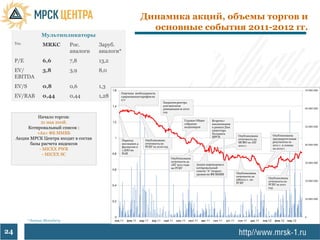 Динамика акций, объемы торгов и
                                                        основные события 2011-2012 гг.
                   Мультипликаторы
     Тек.           MRKC         Рос.      Заруб.
                                 аналоги   аналоги*
     P/E            6,6          7,8       13,2
     EV/            3,8          3,9       8,0
     EBITDA
     EV/S           0,8          0,6       1,3
     EV/RAB         0,44         0,44      1,28


              Начало торгов:
                21 мая 2008.
          Котировальный список :
              «А2» ФБ ММВБ
     Акции МРСК Центра входят в состав
           базы расчета индексов
               - MICEX PWR
                 - MICEX SC




            * данные Bloomberg


24
 