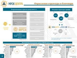Отраслевая структура и бэнчмарк

                   Реорганизация отрасли 2003-2007 гг.                                                            Текущая структура тарифа


                                    Совет рынка                                                                                    100%
                                                                           Гидро ОГК                                    63%                       3%

                             Системный оператор                                                                                     34%                Сбытовые
                                                                           Тепло ОГК                          Генерация                                компании
                             Федеральная сетевая
                                 компания                                                                                         Сети*
                                  Магистральные сети
                                    220 кВ и выше)                             ТГК

    РАО ЕЭС                                                          Прочие генерирующие
     России                                                               компании                                      17%                   7%
                                                                                         Генерация                                34%
                                                                                                                       Потери                ТСО
                                  (11 МРСК –                         Сбытовые компании                                   4%                   6%
                             распредсети 110 кВ и
                             ниже, 7 сбытов, 5 РСК,
                                    прочие)
                                                                             Прочие                              Структура приводится по итогам тарифной
                                          Инфраструктура                                                         кампании 2011 года


                                               Положение Компании среди МРСК (2011 год)
     Капитализация (03.2012), млрд руб.                       Выручка, млрд руб.                     Чистая прибыль, млрд руб.             RAB, млрд руб.
         МОЭСК                                 79           МОЭСК                        127        МОЭСК                       17,1    МОЭСК                    205
    МРСК Центра              34                        МРСК Центра             68              МРСК Центра      5,2                МРСК Центра           121
       МРСК ЦП          22                                МРСК ЦП             64                  МРСК ЦП     4,2                      МРСК ЦП         85
     МРСК Волги         21                              МРСК Урала         55                   МРСК Урала       2,5                  ЛенЭнерго       79
     МРСК Урала
    МРСК Сибири   13
                       20
                                   # 2                 МРСК Сибири
                                                        МРСК Волги
                                                                           52
                                                                          48
                                                                                     #2           МРСК СЗ
                                                                                                  МРСК СK
                                                                                                               1,4
                                                                                                               1,3
                                                                                                                         #2          МРСК Волги      77          #2
                                                                                                                                     МРСК Урала    57
      Ленэнерго   12                                     ЛенЭнерго      37                       ЛенЭнерго   0,4                  МРСК Сибири*    52
       МРСК СЗ    9                                       МРСК СЗ     31                        МРСК Волги   0,3                     МРСК Юга*    38
4
4     МРСК Юга     3                                     МРСК Юга    24                          МРСК Юга
                                                                                               МРСК Сибири
                                                                                                             0,3
                                                                                                             0,1
                                                                                                                                      МРСК СЗ*    23      * индикативно на
       МРСК СK    2                                       МРСК СK     11                                                              МРСК СK*    18             01.01.2011
 