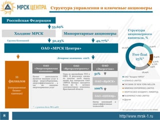 Структура управления и ключевые акционеры


    Российская Федерация
                                         53,69%
                                                                                                                Структура
        Холдинг МРСК                               Миноритарные акционеры                                       акционерного
                                                                                                                капитала, %
    Группа Компаний                      50,23%                                   49,77%*
                                                                                                                                        15,90%
                              ОАО «МРСК Центра»                                                          50,23%


                                                                                                                     Free float
                                                                                                                                            8,40%
                                              Дочерние компании -100%
                                                                                                                       25%*
                                                                                                                                            3,20%
                                                                                                                                           2,73%
                             ОАО                          ОАО                        ОАО                                                1,45%
                       «Энергосервисная            «Яргорэлектросеть»             «Энергетик»
                          компания»                                                                                            18,09%
                                                   Одна из крупнейших ТСО в      51%
       11             Целью       деятельности
                      является оказание услуг в
                                                   ЦФО. В результате сделки
                                                   по покупке 100% пакета
                                                                                                            ОАО "Холдинг МРСК"

    филиалов          сфере энергосбережения,
                      энергоэффективности , а
                                                   акций под контролем ОАО
                                                   «МРСК Центра» находится
                                                                                 ОАО «ЯрЭСК»                GENHOLD LIMITED

                      так     же      оказание     более 90 %         активов                               THE BANK OF NEW YORK MELLON
    (операционные     энергосервисных услуг        электросетевого комплекса
                                                   Ярославской области           100%                       IMMENSO ENTERPRISES LIMITED
        бизнес-
                                                                                                            ЭНЕРГОСОЮЗ ХОЛДИНГС ЛИМИТЕД
       единицы)
                                                                                 ЗАО «ЦИЭЭф»                RUSENERGO FUND LIMITED
                                                                                                            Другие
                                                                                Центр инноваций     и
                                                                                энергоэффективных
                      * - с учетом доли РФ 0,46%                                технологий
                                                                                                        * - По оценке Индексного комитета ФБ ММВБ


8
 