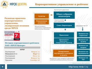 Корпоративное управление и рейтинг
                                                              Высший орган управления:


                                                                 Общее собрание
                                    Аудитор                        акционеров
    Развитая практика
                                                              Стратегический
    корпоративного               Ревизионная                  орган управления:
    управления,                   комиссия
    лидирующая позиция         Внешний контроль
                                                                  Совет Директоров                5 Комитетов при СД:

    среди МРСК                 за финансово-хозяйственной
                               деятельностью Компании:



                                                                                                      Комитет по
                                                                      Правление                        стратегии

                                                                    Председатель                      Комитет по
                                                                    Правления –
                                                                                                        аудиту
    История корпоративного рейтинга                             Генеральный директор

    ОАО «МРСК Центра»                                                                                 Комитет по
                                                                                                        кадрам
                   НРКУ
    Подтвержден            Февраль’ 12                            Департамент                         Комитет по
    Повышен (7+)             Март’ 11                         внутреннего контроля                    надежности
                                                                    и аудита
    Подтвержден              Июль’ 09
    Подтвержден            Февраль’ 09                 Внутренний орган контроля за финансово –
                                                                                                      Комитет по
    Присвоен              Сентябрь’ 08                 хозяйственной деятельностью Компании:             ТП*

                                                                                         * - технологическое присоединение


9
 