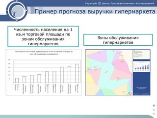 Пример прогноза выручки гипермаркета
Численность населения на 1
кв.м торговой площади по
зонам обслуживания
гипермаркетов

Зоны обслуживания
гипермаркетов

числе нность насе ления, приходящаяся на кв.м торговой площади по
зоне обслуживания гипермаркета

30
25
20
15
10
5
Блюхера

Карусель на

Карусель на

Просвещения

Лента на

Энергетиков

Карбышева

Карусель на

Руставели

Карусель на

Окей на

Просвещения

Карусель на

Испытателей

Сезон на

Коломяжском

Сезон на

Замшина

 